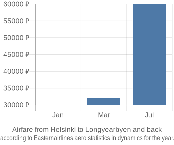 Airfare from Helsinki to Longyearbyen prices