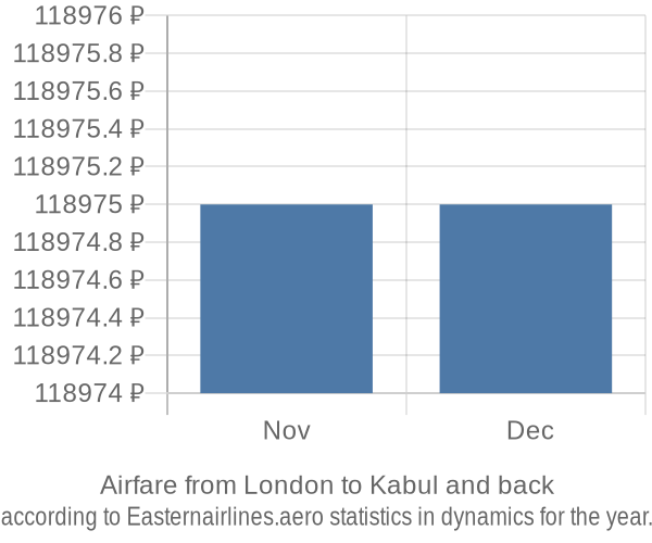Airfare from London to Kabul prices