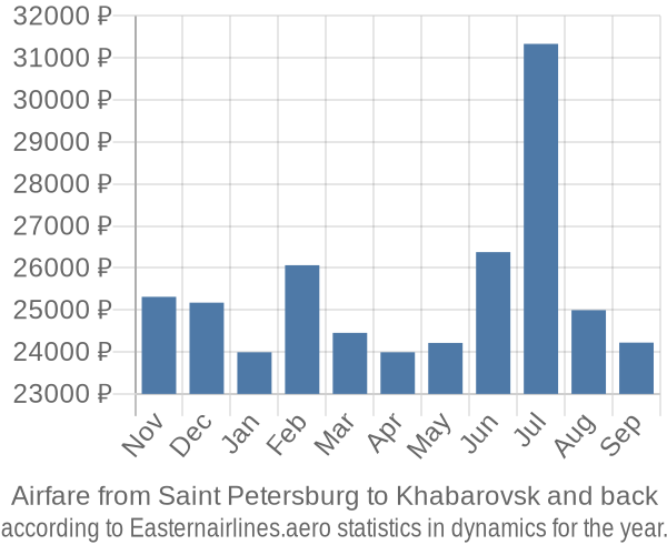 Airfare from Saint Petersburg to Khabarovsk prices