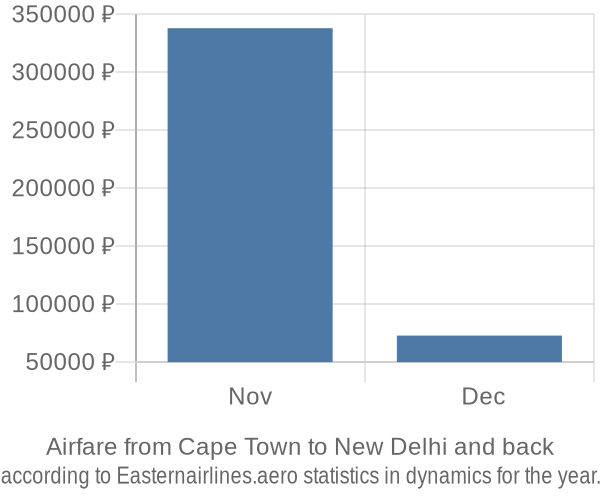 Airfare from Cape Town to New Delhi prices