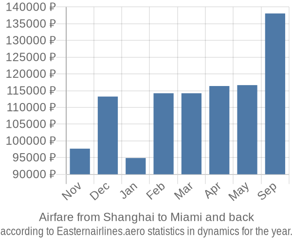 Airfare from Shanghai to Miami prices