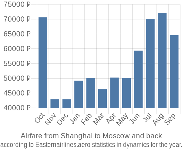Airfare from Shanghai to Moscow prices