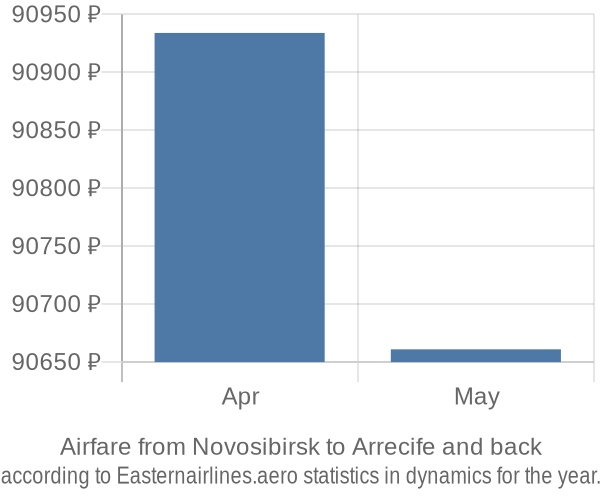 Airfare from Novosibirsk to Arrecife prices