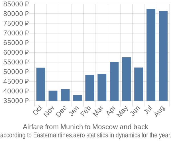 Airfare from Munich to Moscow prices