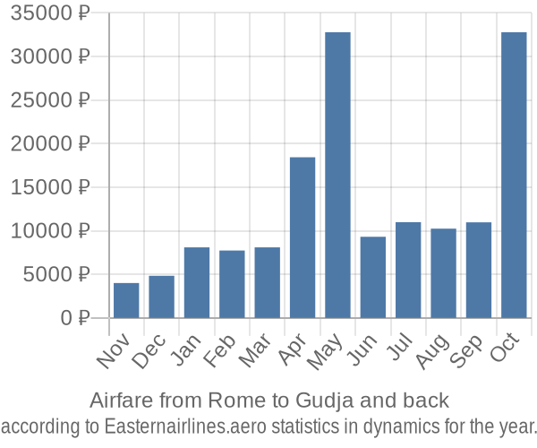 Airfare from Rome to Gudja prices