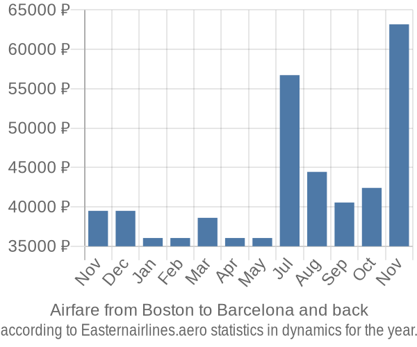 Airfare from Boston to Barcelona prices