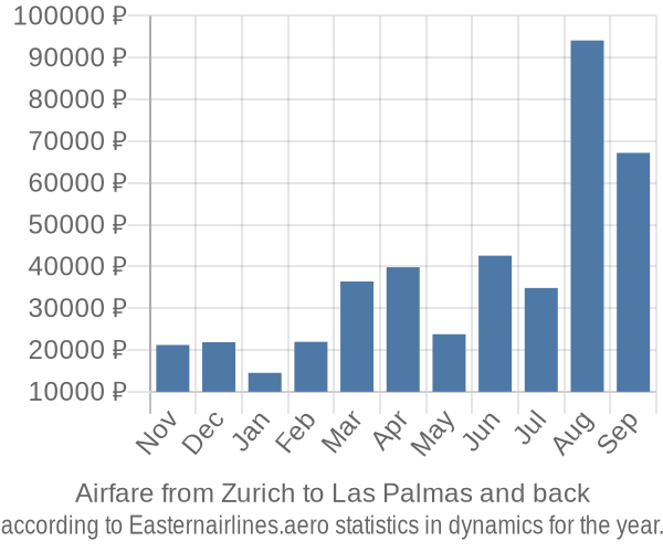Airfare from Zurich to Las Palmas prices