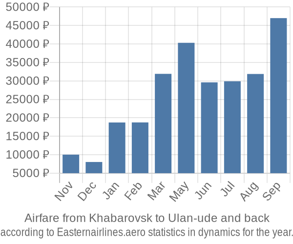 Airfare from Khabarovsk to Ulan-ude prices