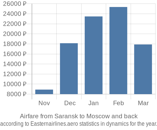Airfare from Saransk to Moscow prices