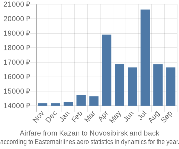 Airfare from Kazan to Novosibirsk prices