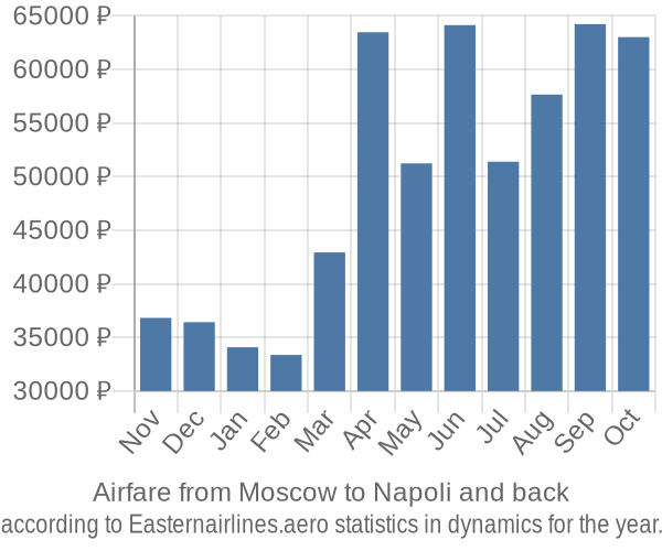 Airfare from Moscow to Napoli prices