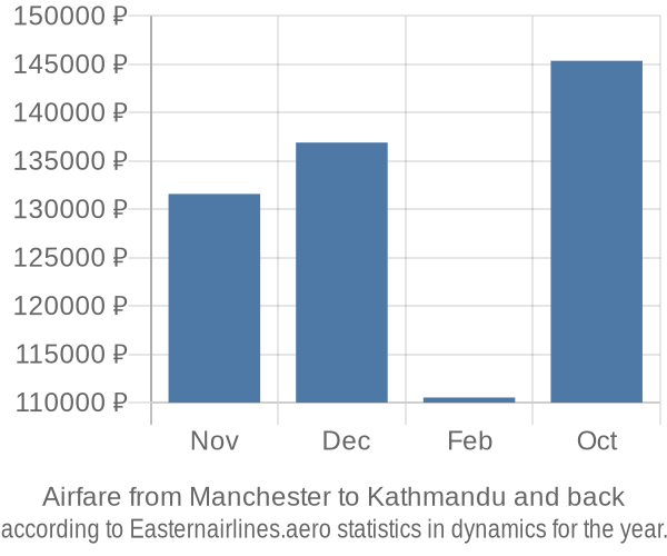 Airfare from Manchester to Kathmandu prices