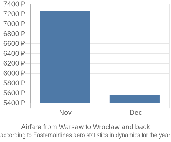 Airfare from Warsaw to Wroclaw prices