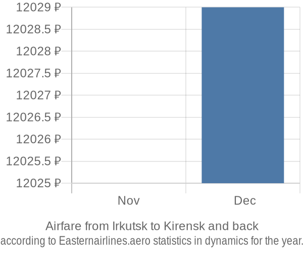Airfare from Irkutsk to Kirensk prices