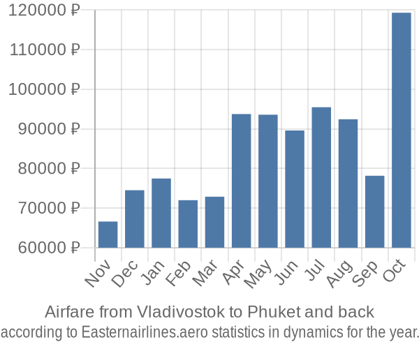 Airfare from Vladivostok to Phuket prices