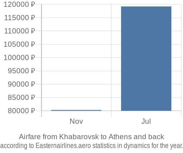 Airfare from Khabarovsk to Athens prices