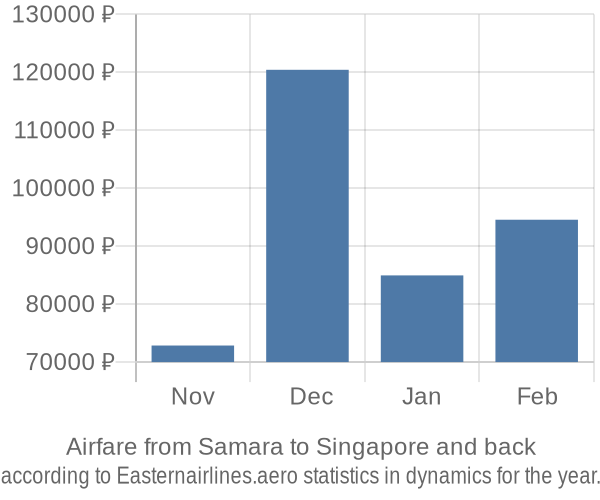 Airfare from Samara to Singapore prices