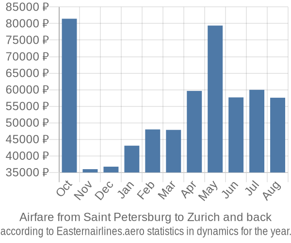 Airfare from Saint Petersburg to Zurich prices