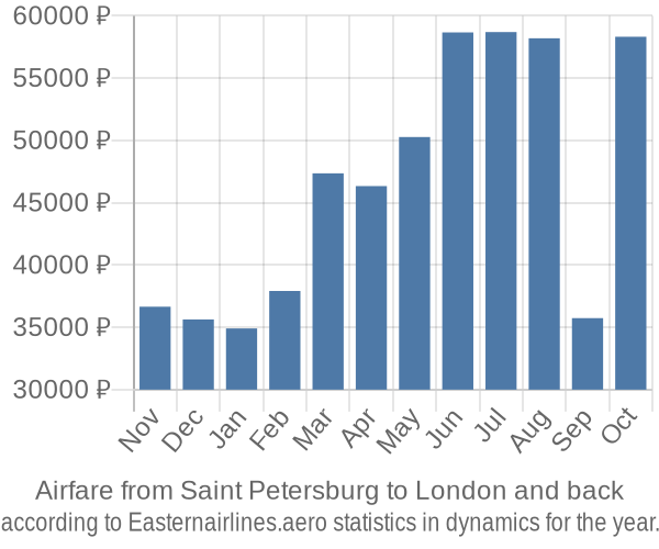 Airfare from Saint Petersburg to London prices