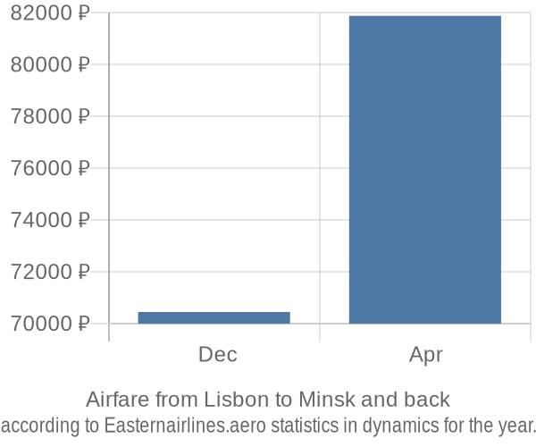 Airfare from Lisbon to Minsk prices