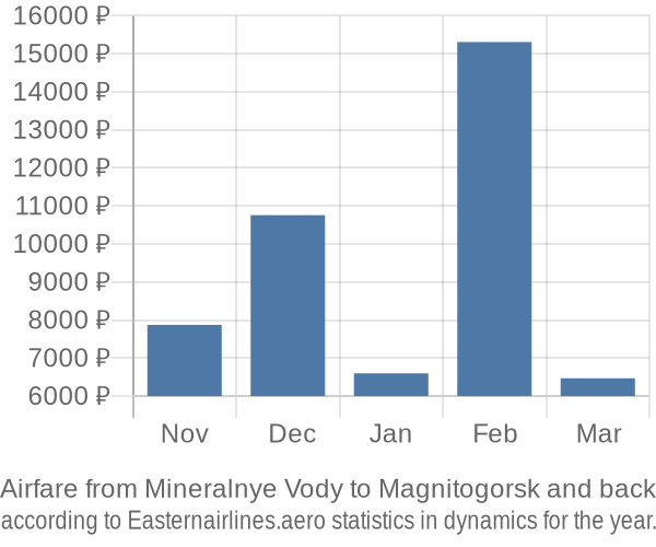 Airfare from Mineralnye Vody to Magnitogorsk prices