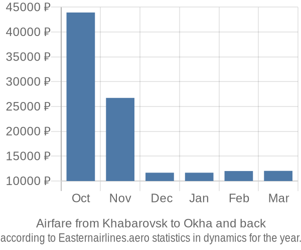 Airfare from Khabarovsk to Okha prices