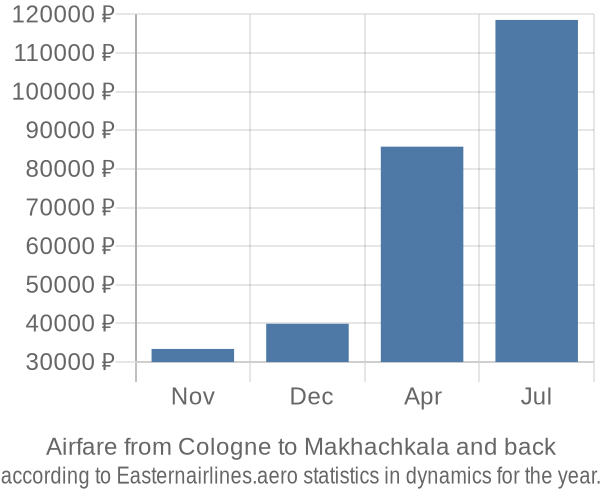 Airfare from Cologne to Makhachkala prices