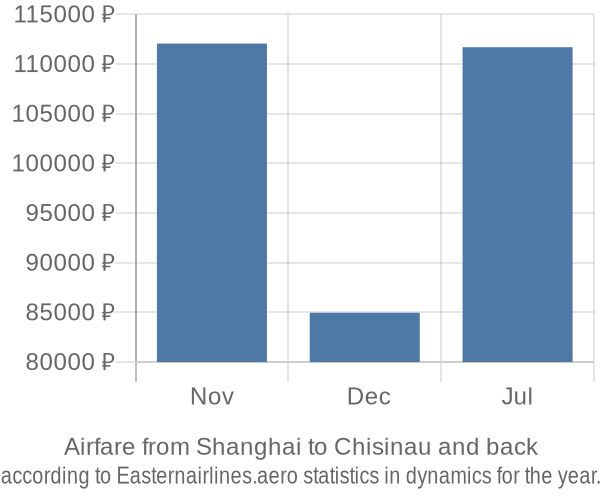 Airfare from Shanghai to Chisinau prices