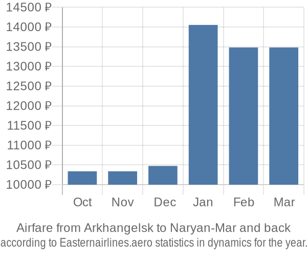 Airfare from Arkhangelsk to Naryan-Mar prices