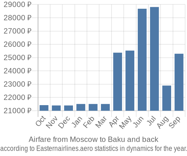 Airfare from Moscow to Baku prices