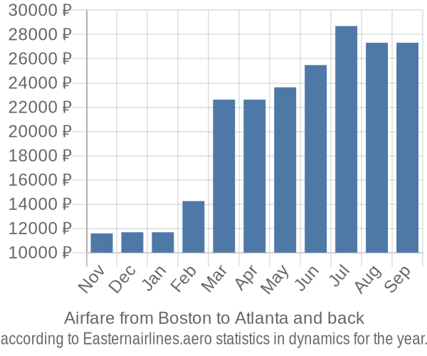 Airfare from Boston to Atlanta prices
