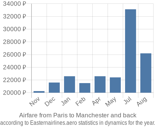 Airfare from Paris to Manchester prices
