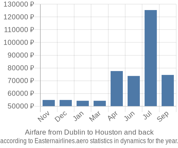 Airfare from Dublin to Houston prices
