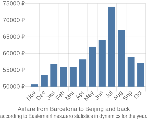 Airfare from Barcelona to Beijing prices