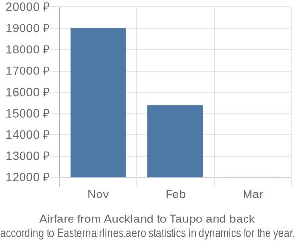 Airfare from Auckland to Taupo prices