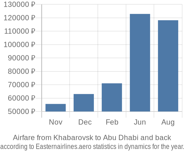 Airfare from Khabarovsk to Abu Dhabi prices