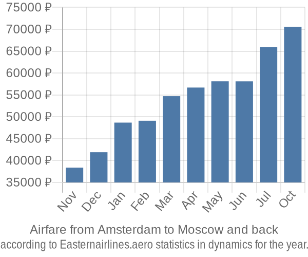 Airfare from Amsterdam to Moscow prices