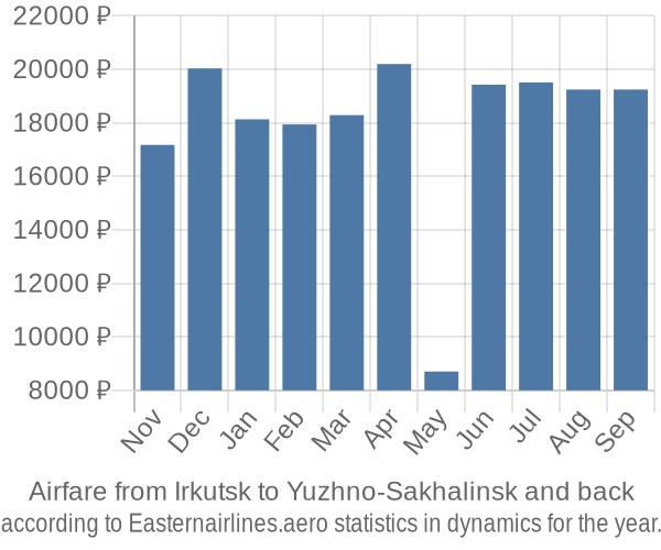 Airfare from Irkutsk to Yuzhno-Sakhalinsk prices
