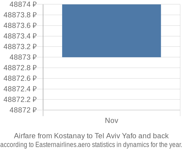 Airfare from Kostanay to Tel Aviv Yafo prices
