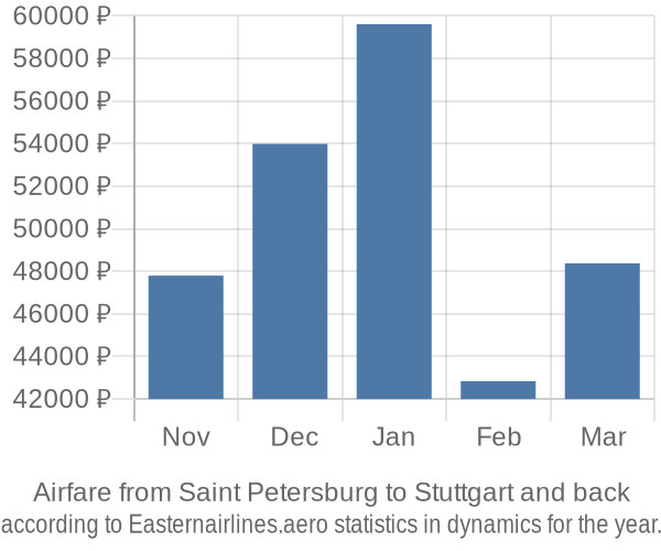 Airfare from Saint Petersburg to Stuttgart prices