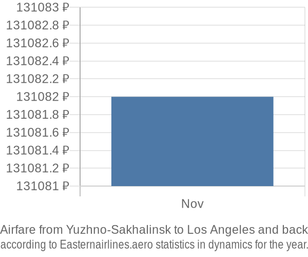 Airfare from Yuzhno-Sakhalinsk to Los Angeles prices