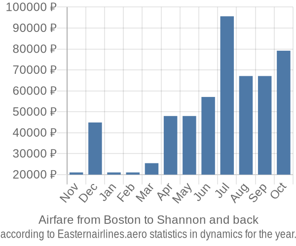 Airfare from Boston to Shannon prices