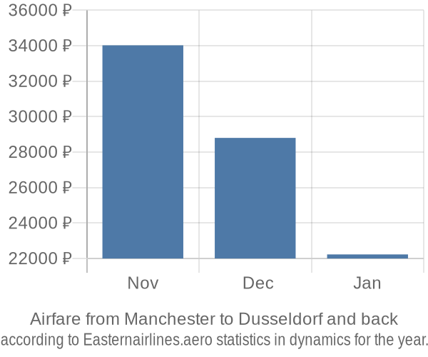 Airfare from Manchester to Dusseldorf prices