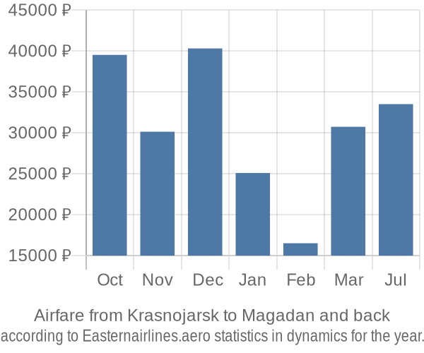 Airfare from Krasnojarsk to Magadan prices