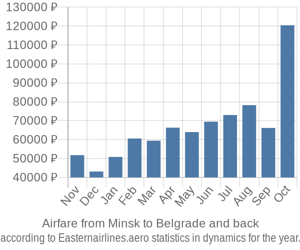 Airfare from Minsk to Belgrade prices