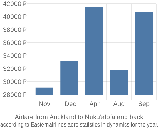 Airfare from Auckland to Nuku'alofa prices
