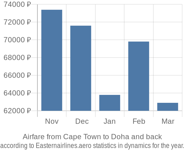 Airfare from Cape Town to Doha prices