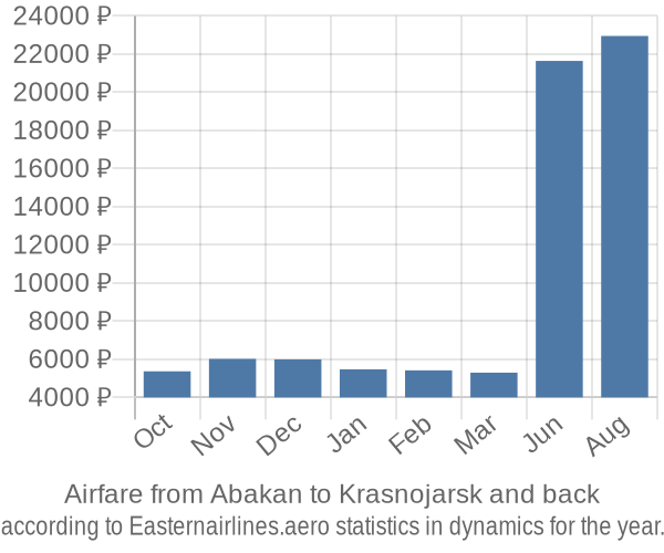 Airfare from Abakan to Krasnojarsk prices