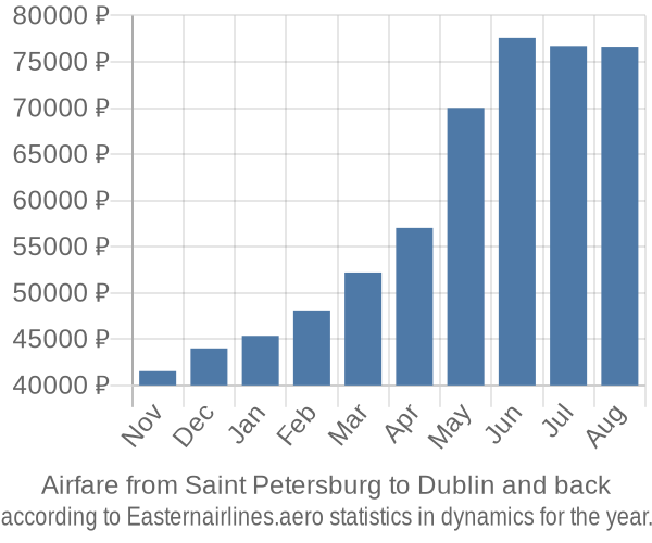Airfare from Saint Petersburg to Dublin prices