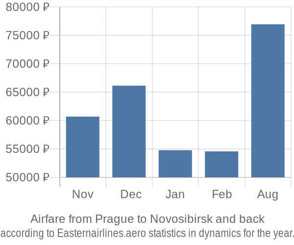 Airfare from Prague to Novosibirsk prices